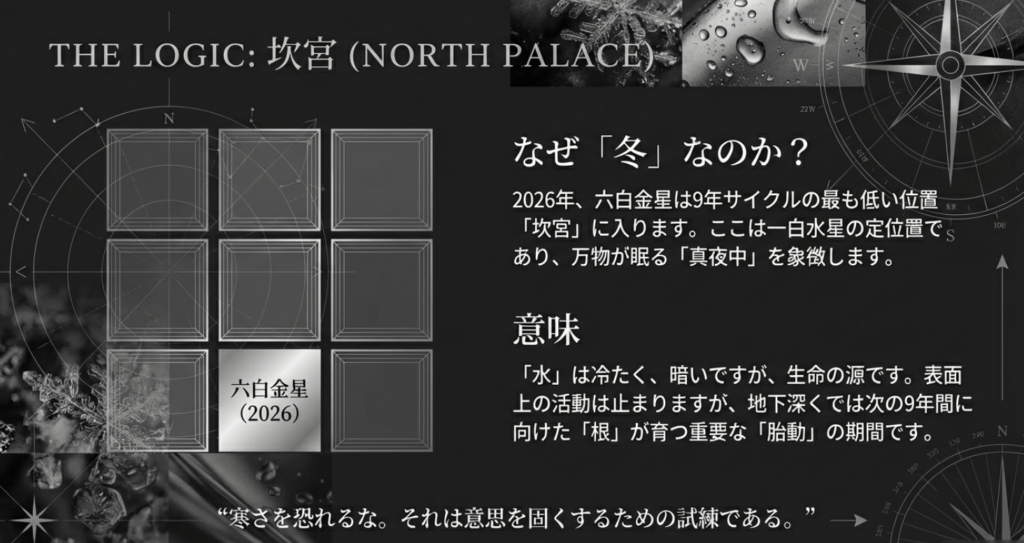 六白金星は9年のサイクルの最も低い位置、坎宮に入ります。