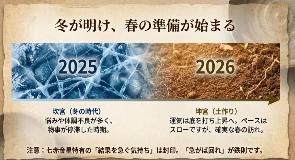 2026年、七赤金星は冬が明け、春の準備が始まる運勢です。
