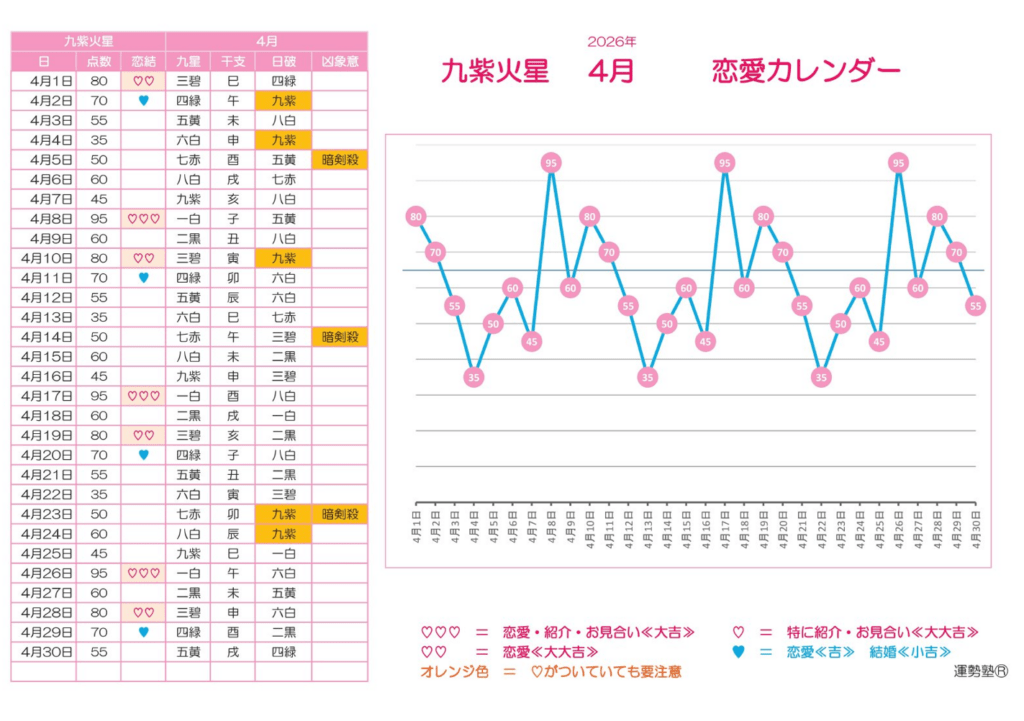 2026年4月：九紫火星の毎日恋愛グラフ