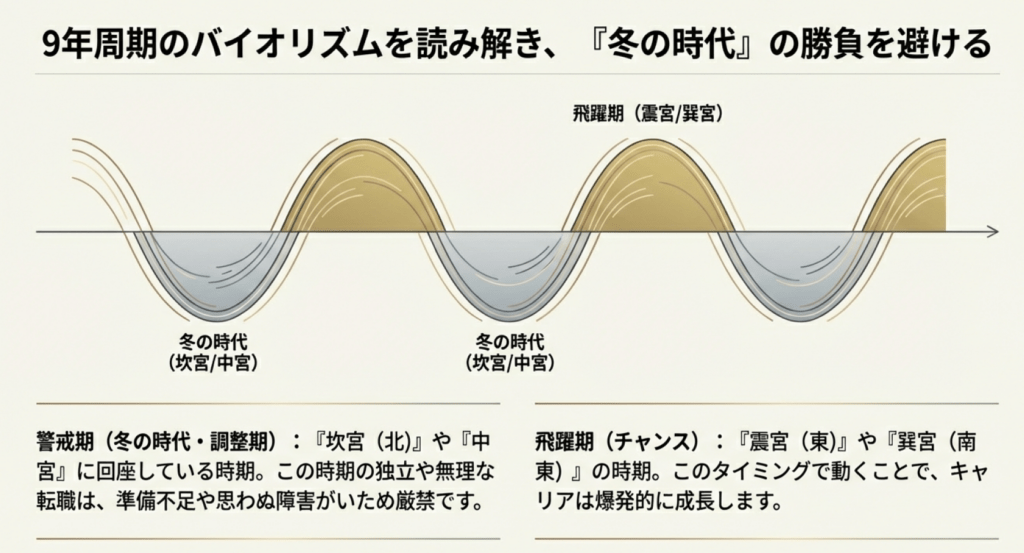 9年周期のバイオリズムを読み解き冬の時代の勝負を避ける