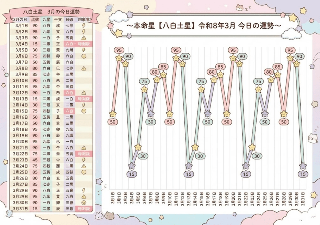 2026年八白土星3月の運勢グラフ