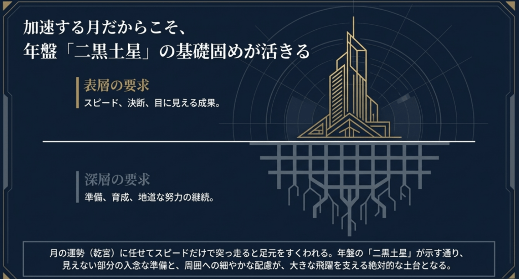 2026年3月、八白土星。
加速する月だからこそ、年盤・二黒土星の基礎固めが生きる。