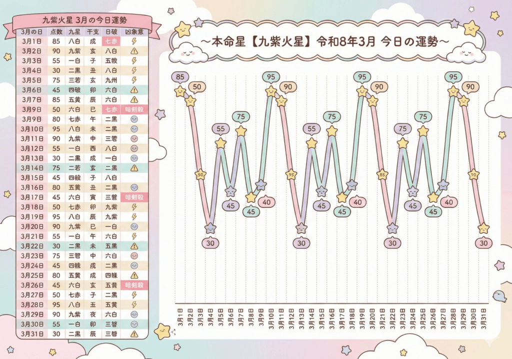 2026年3月 九紫火星 運勢グラフ