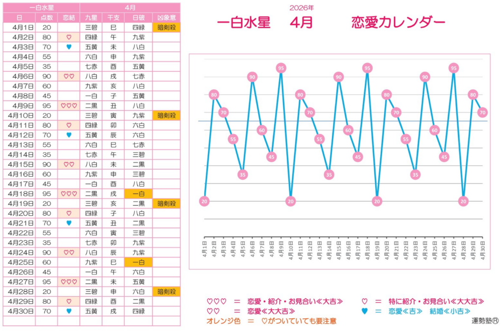 2026年4月、一白水星のご縁グラフ