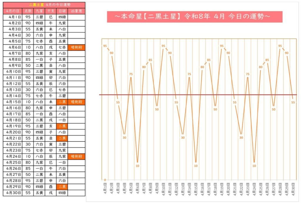 2026年　二黒土星毎日の運勢グラフ