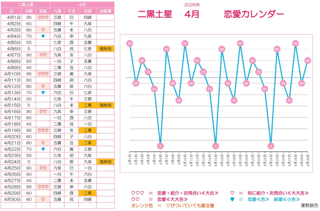 2026年　二黒土星毎日の恋愛グラフ