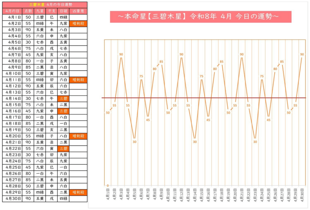 2026年4月 三碧木星 毎日の運勢グラフ