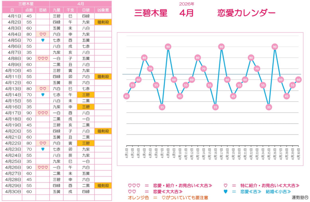 2026年4月、三碧木星の毎日の恋愛グラフ