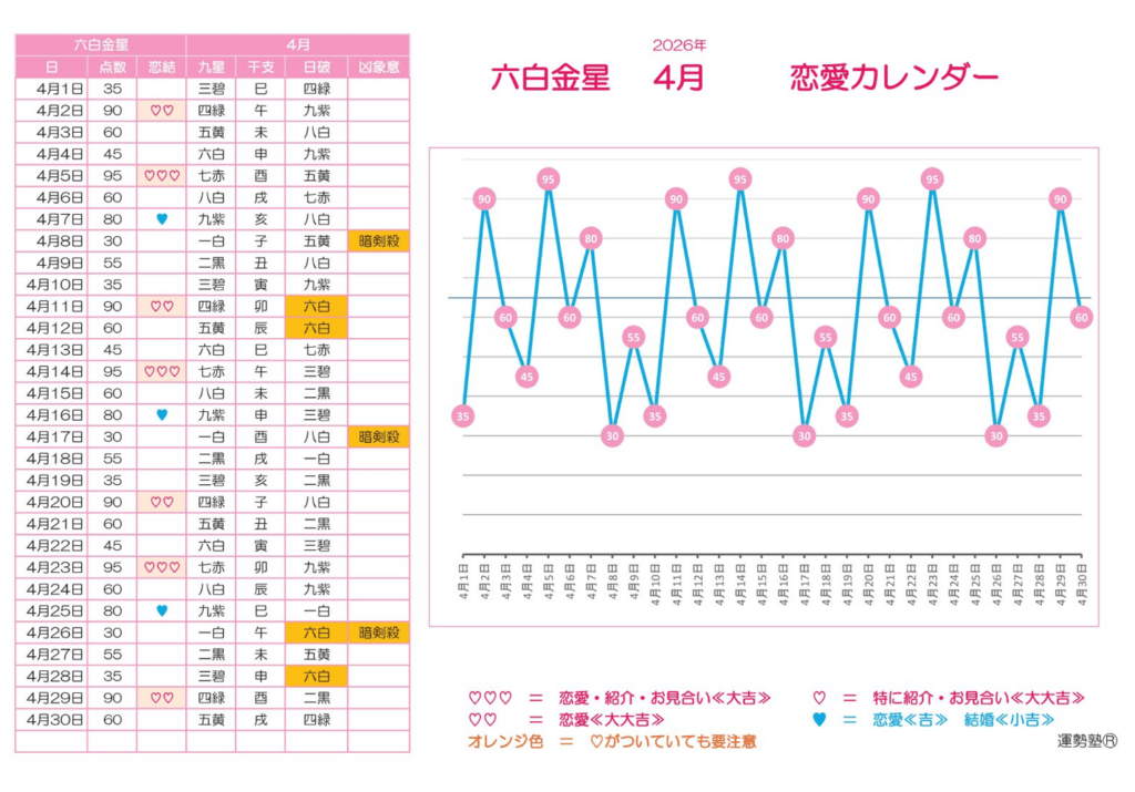 2026年4月 六白金星 毎日の恋愛グラフ