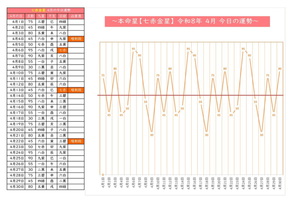 2026年4月 七赤金星 毎日の運勢グラフ