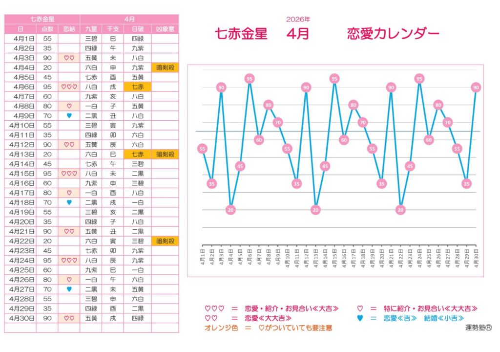2026年4月 七赤金星 毎日の運勢グラフ