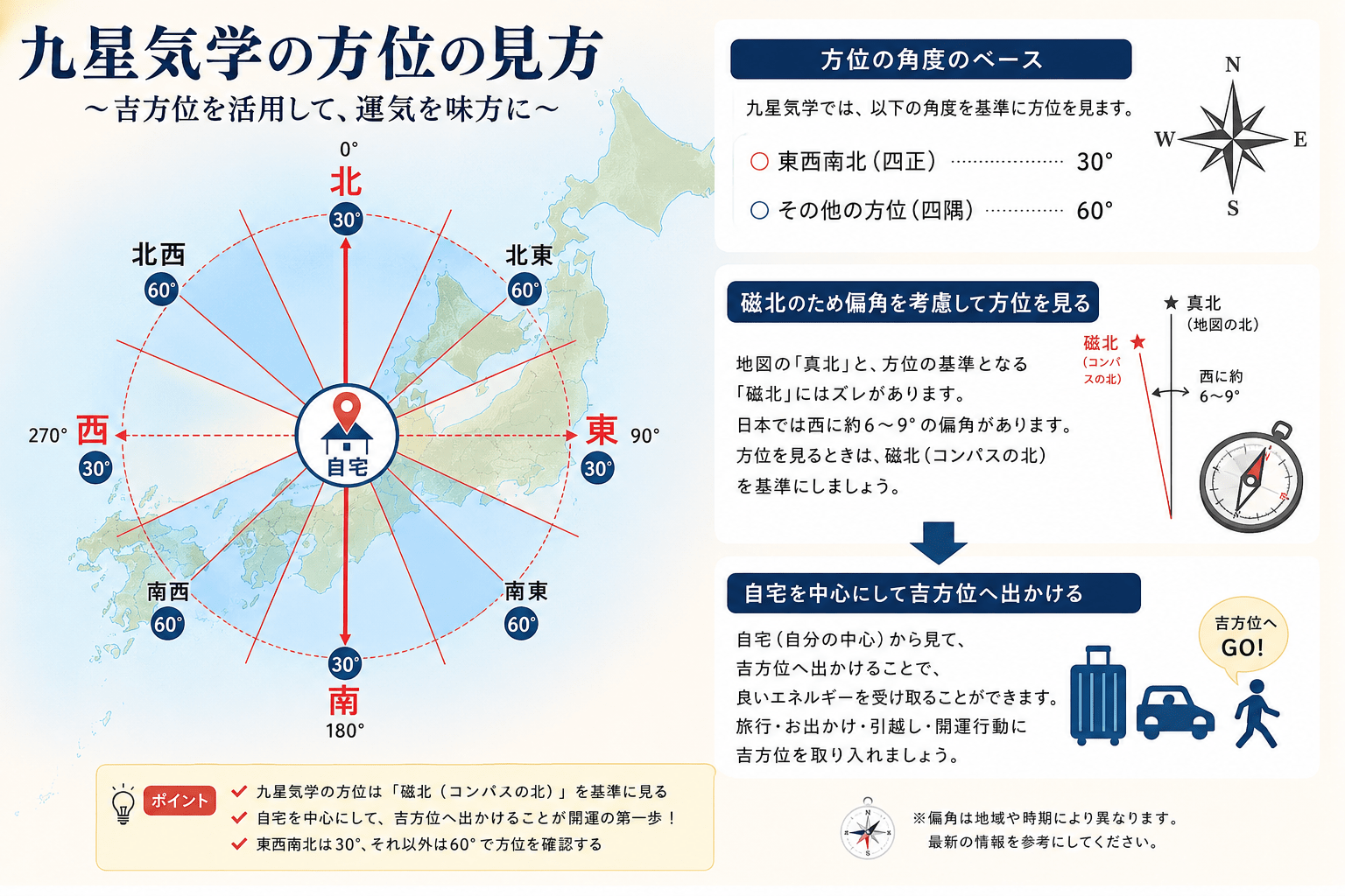九星気学 方位図